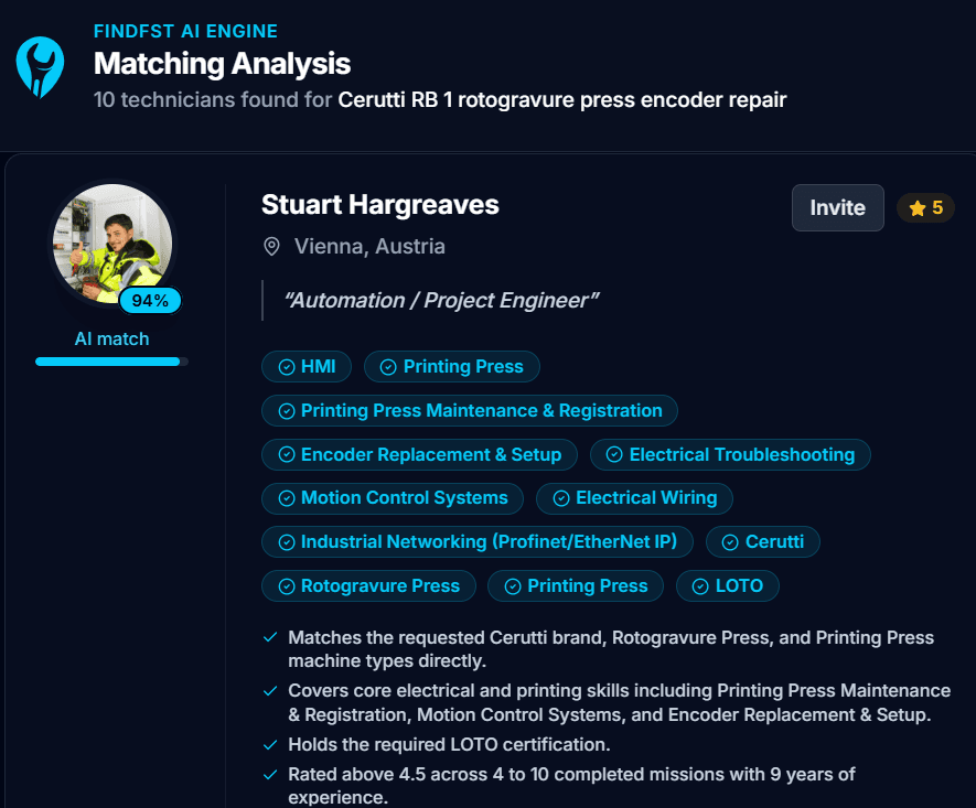Matching Analysis by the FindFST AI Engine for a Cerutti rotogravure press encoder repair: 10 technicians found, the top technician at 94% AI match, with the skills, brand, machine types and certification that fit and the reasons behind the score