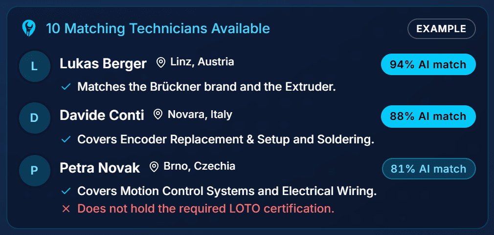 A FindFST mission showing the FindFST Engine result: 10 matching technicians available and a top match of 94% AI match